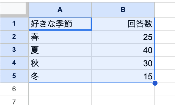 グラフにしたいデータの範囲をドラッグして選択